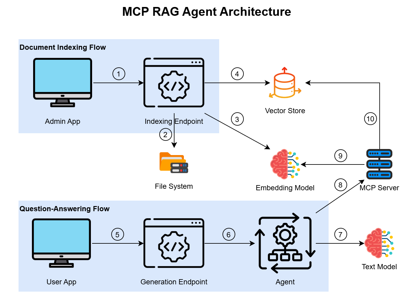MCP RAG Agent Architecture